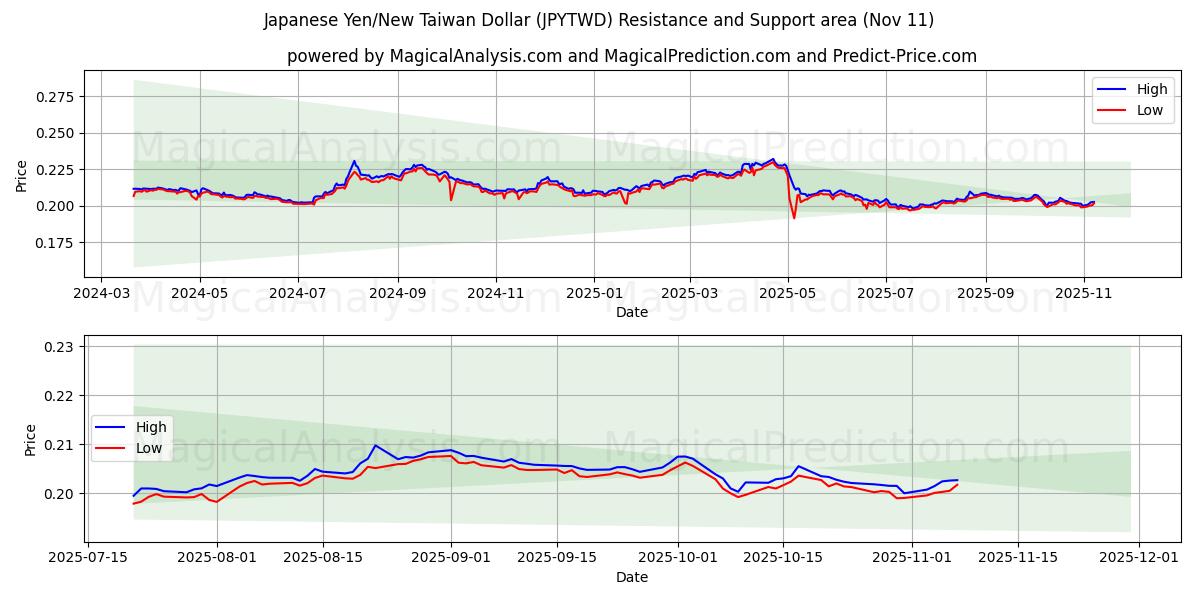  الين الياباني/دولار تايوان الجديد (JPYTWD) Support and Resistance area (10 Nov) 