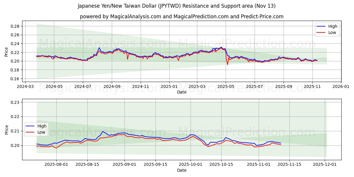  Japansk Yen/Ny Taiwan Dollar (JPYTWD) Support and Resistance area (12 Nov) 