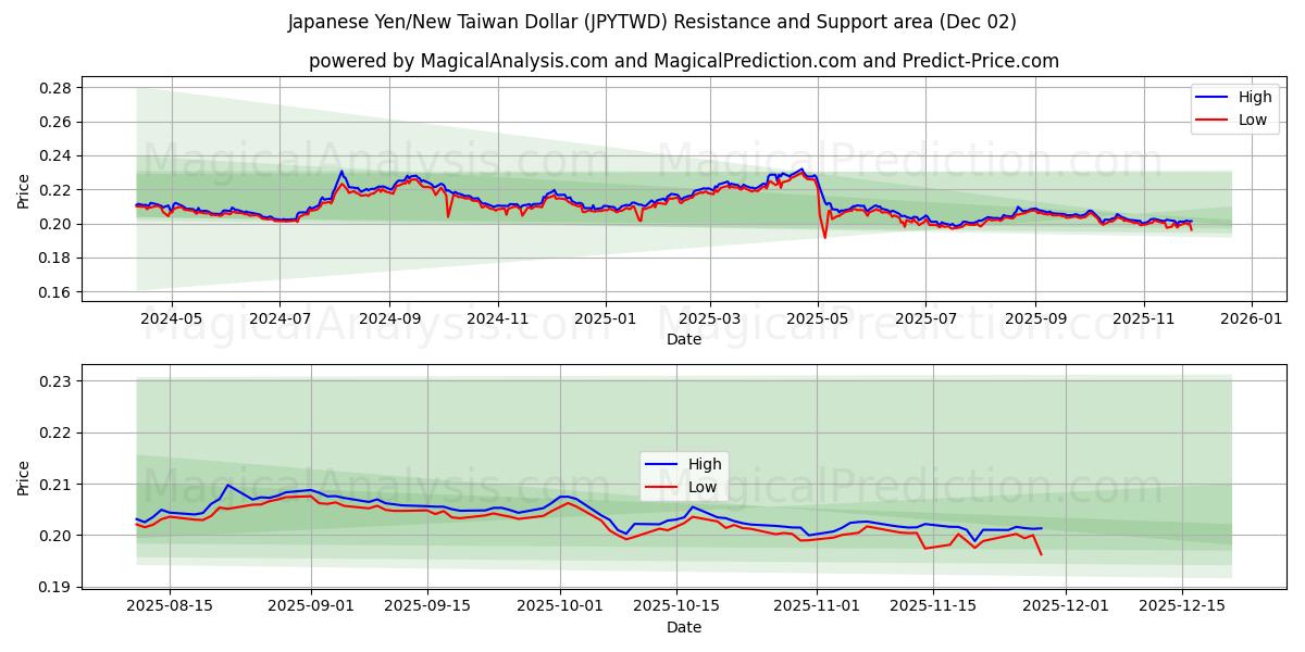  ین ژاپن/دلار جدید تایوان (JPYTWD) Support and Resistance area (01 Dec) 