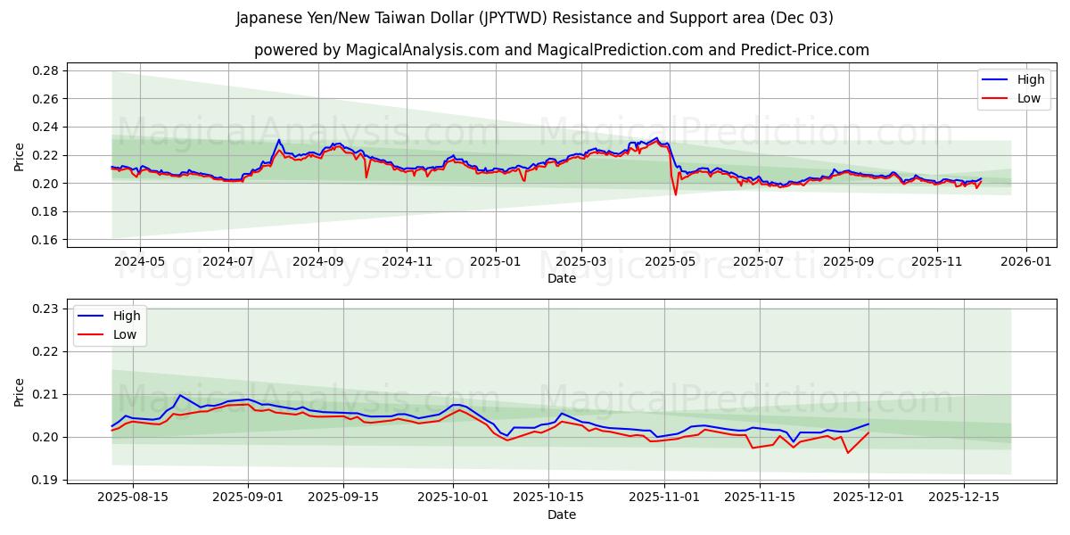  Японская иена/Новый тайваньский доллар (JPYTWD) Support and Resistance area (02 Dec) 