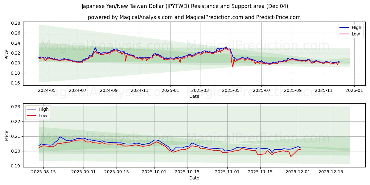  Japanischer Yen/Neuer Taiwan-Dollar (JPYTWD) Support and Resistance area (03 Dec) 