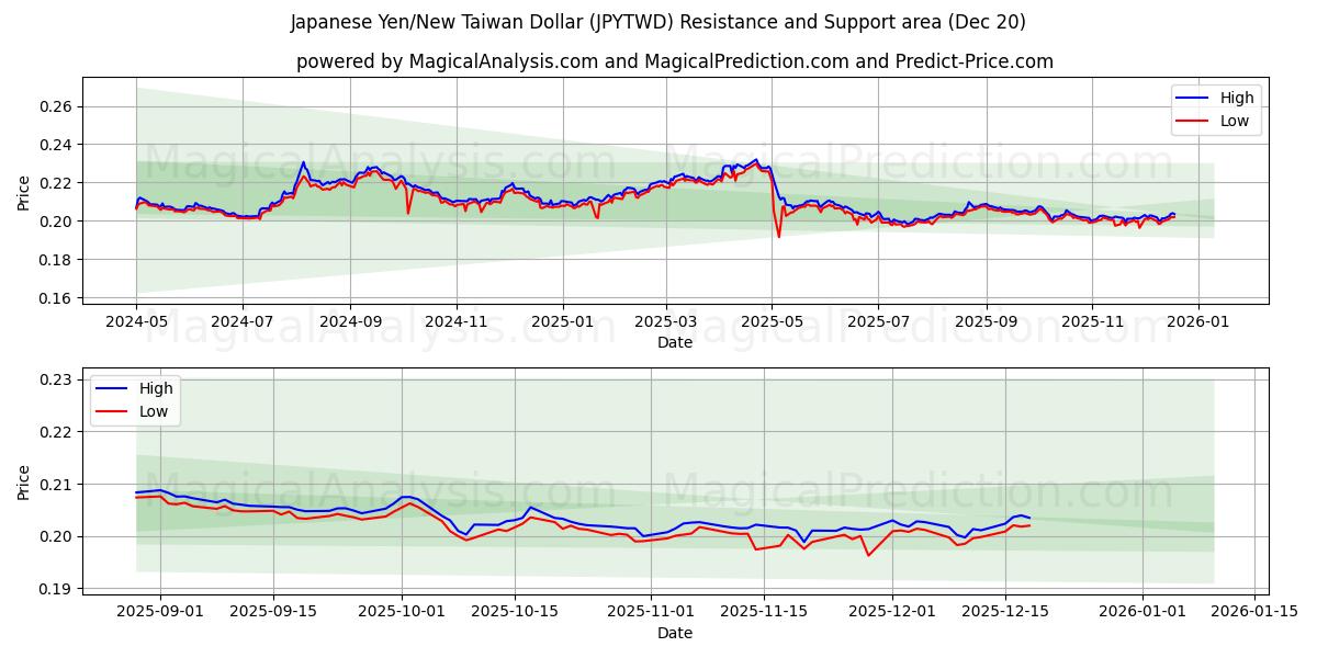  Yen giapponese/Nuovo dollaro taiwanese (JPYTWD) Support and Resistance area (19 Dec) 