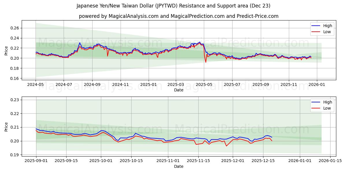  Yen japonés/Nuevo dólar taiwanés (JPYTWD) Support and Resistance area (22 Dec) 
