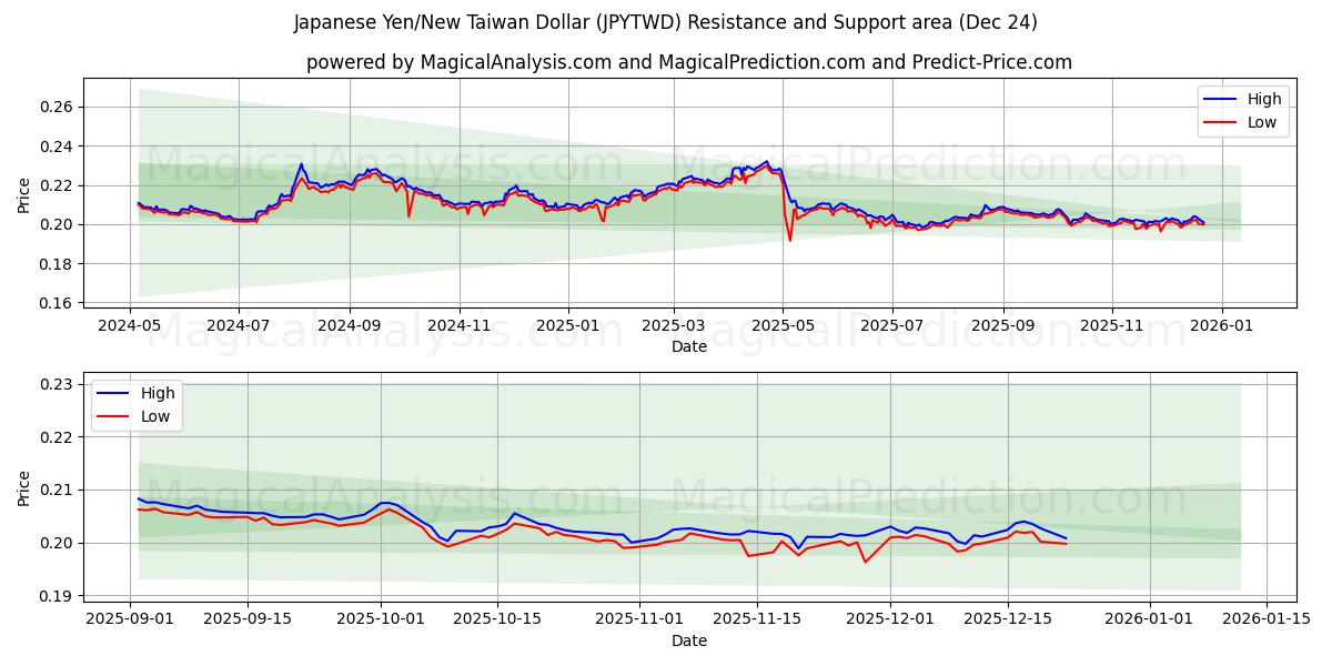  Iene Japonês/Novo Dólar Taiwanês (JPYTWD) Support and Resistance area (23 Dec) 