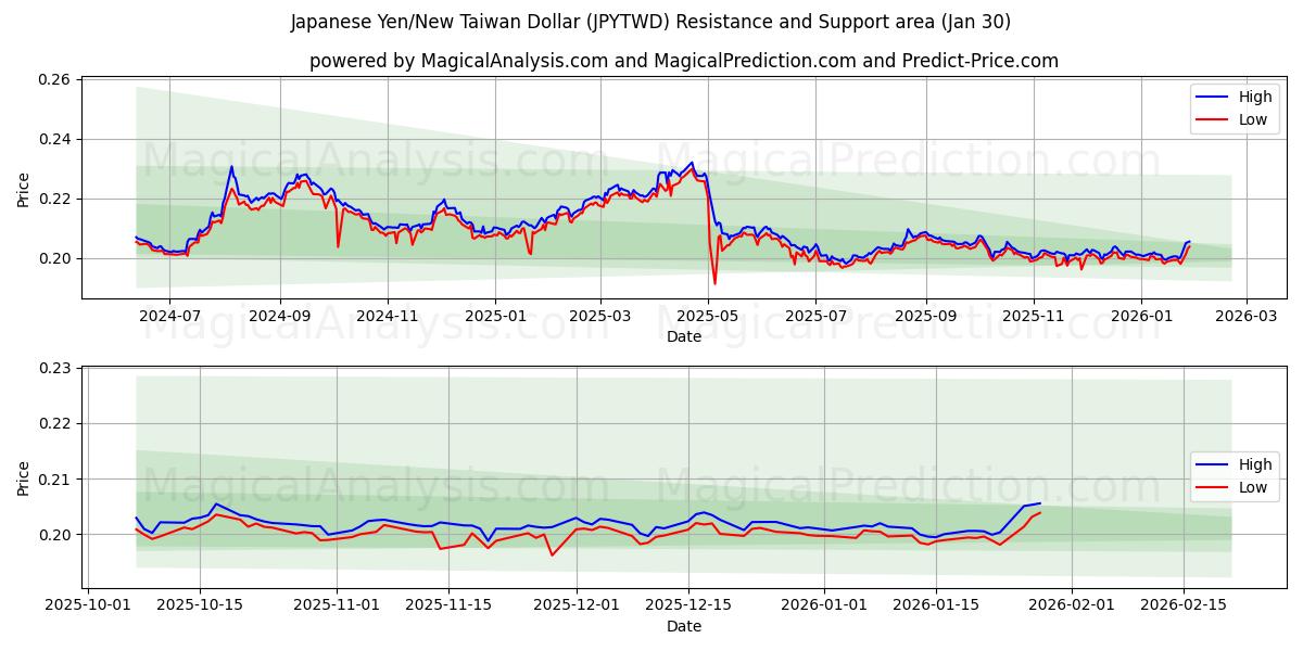  Yen japonais/Nouveau dollar de Taïwan (JPYTWD) Support and Resistance area (29 Jan) 