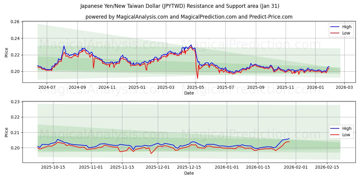  Japansk Yen/Ny Taiwan Dollar (JPYTWD) Support and Resistance area (30 Jan) 