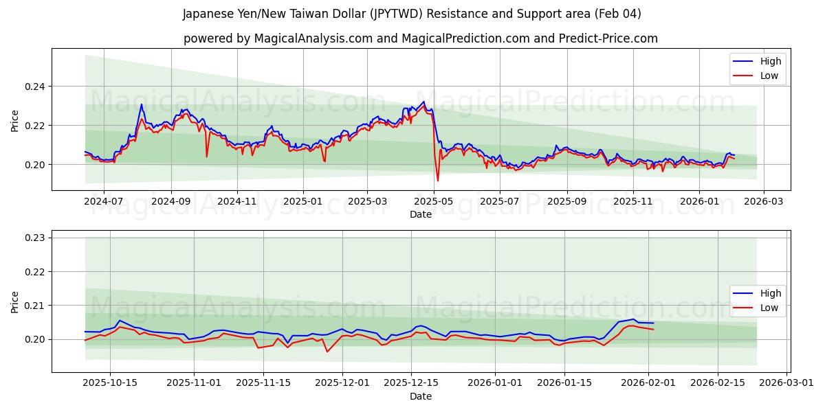  الين الياباني/دولار تايوان الجديد (JPYTWD) Support and Resistance area (03 Feb) 