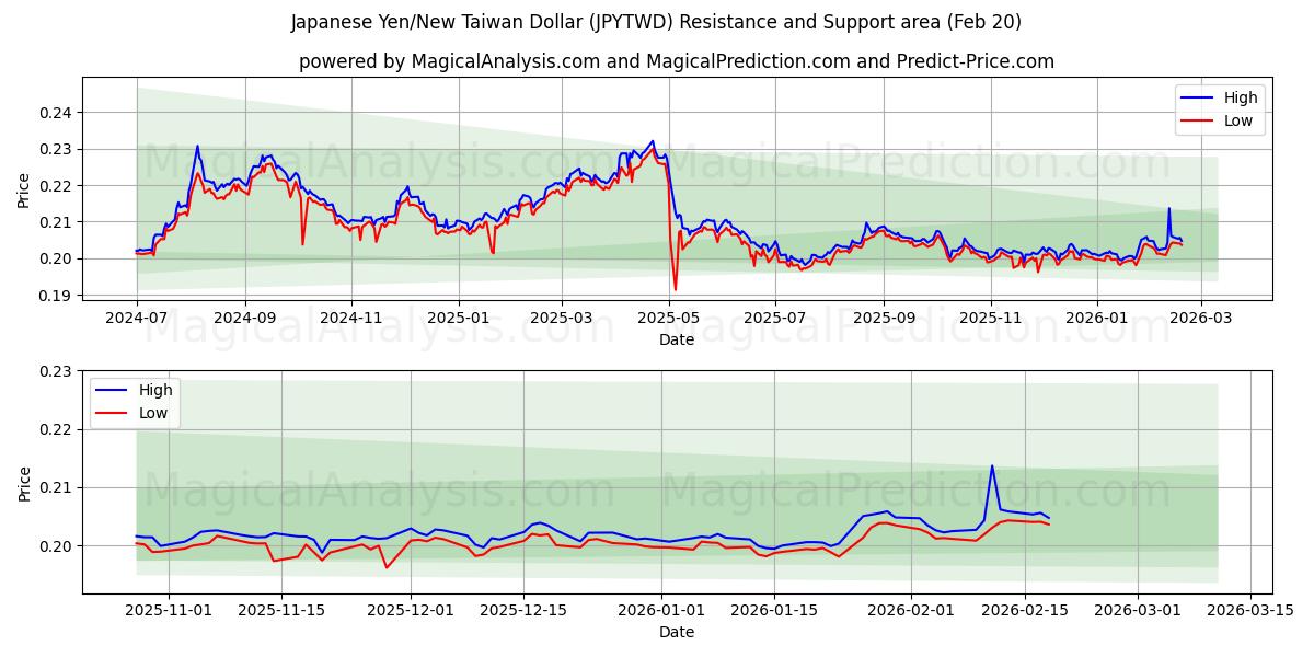  일본 엔/신대만 달러 (JPYTWD) Support and Resistance area (19 Feb) 