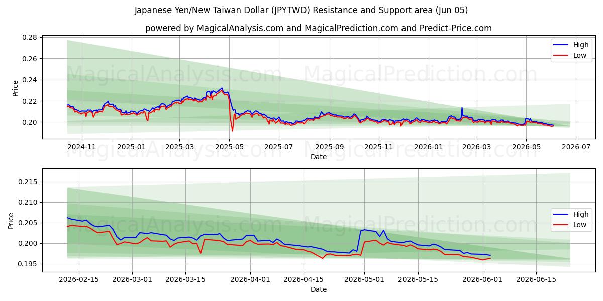  Japon Yeni/Yeni Tayvan Doları (JPYTWD) Support and Resistance area (04 Jun) 