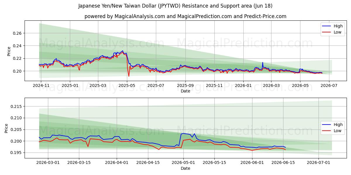  Japansk Yen/Ny Taiwan Dollar (JPYTWD) Support and Resistance area (10 Jun) 
