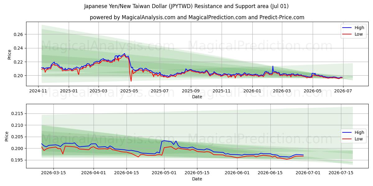  Iene Japonês/Novo Dólar Taiwanês (JPYTWD) Support and Resistance area (30 Jun) 