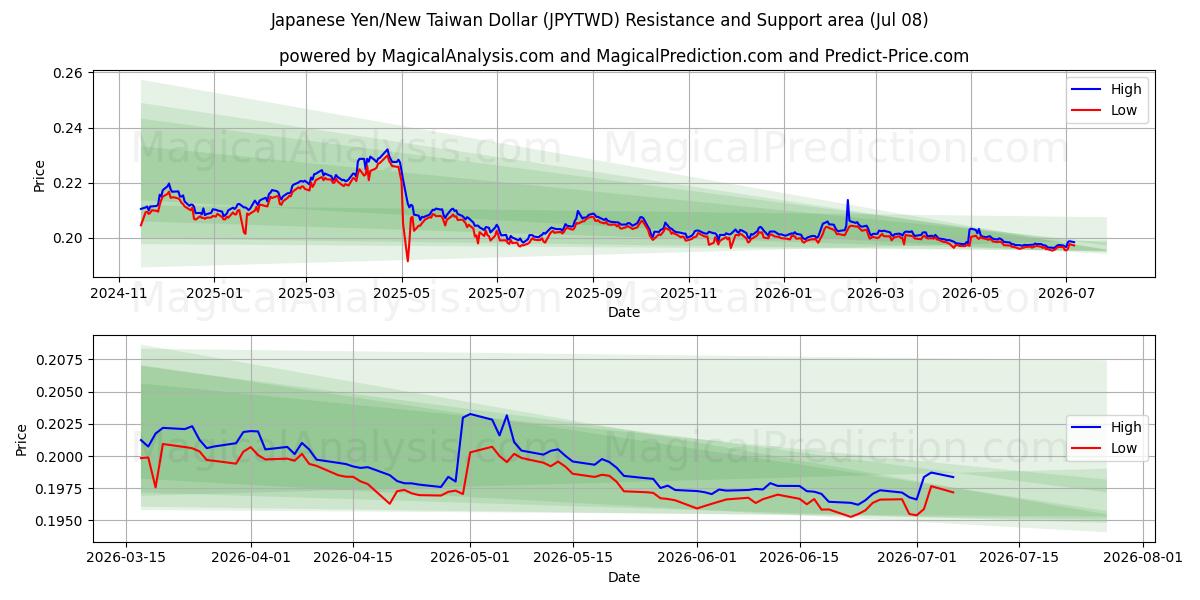  الين الياباني/دولار تايوان الجديد (JPYTWD) Support and Resistance area (07 Jul) 