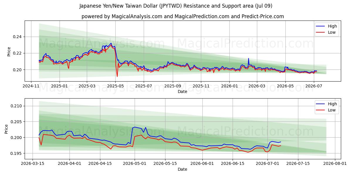  Japanischer Yen/Neuer Taiwan-Dollar (JPYTWD) Support and Resistance area (08 Jul) 