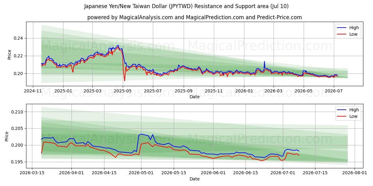  Japanin jeni / uusi Taiwanin dollari (JPYTWD) Support and Resistance area (09 Jul) 