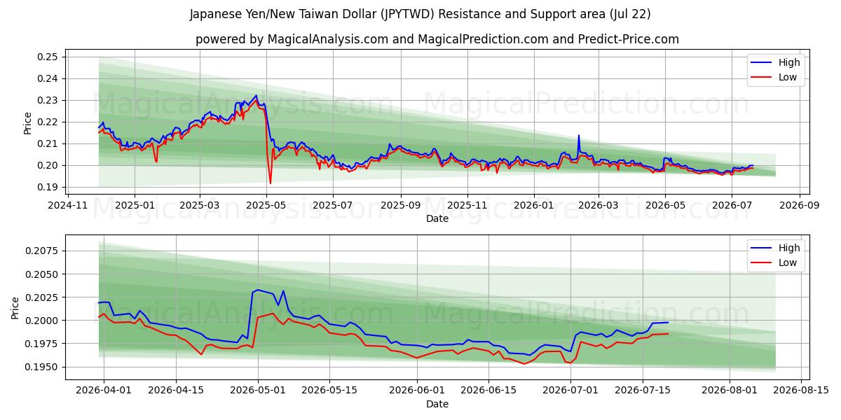  Iene Japonês/Novo Dólar Taiwanês (JPYTWD) Support and Resistance area (21 Jul) 