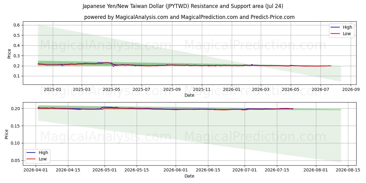  Yen giapponese/Nuovo dollaro taiwanese (JPYTWD) Support and Resistance area (23 Jul) 