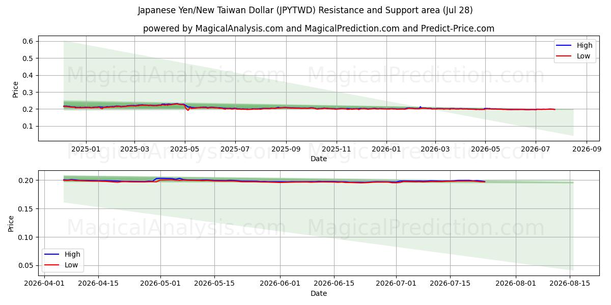 Japanse yen/nieuwe Taiwanese dollar (JPYTWD) Support and Resistance area (27 Jul) 