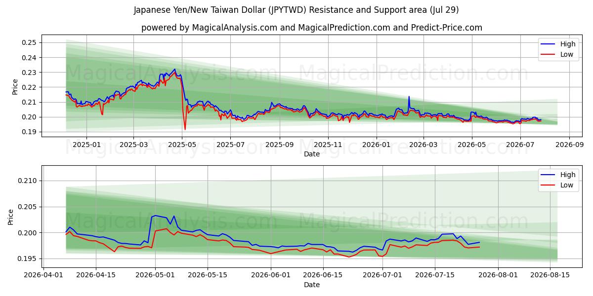  الين الياباني/دولار تايوان الجديد (JPYTWD) Support and Resistance area (28 Jul) 
