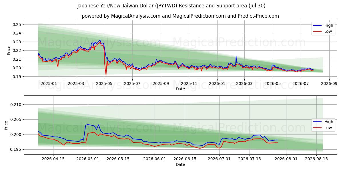  Japanin jeni / uusi Taiwanin dollari (JPYTWD) Support and Resistance area (29 Jul) 