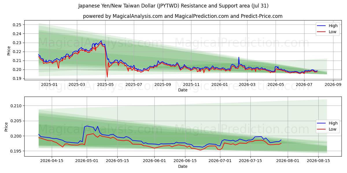  Japanese Yen/New Taiwan Dollar (JPYTWD) Support and Resistance area (30 Jul) 