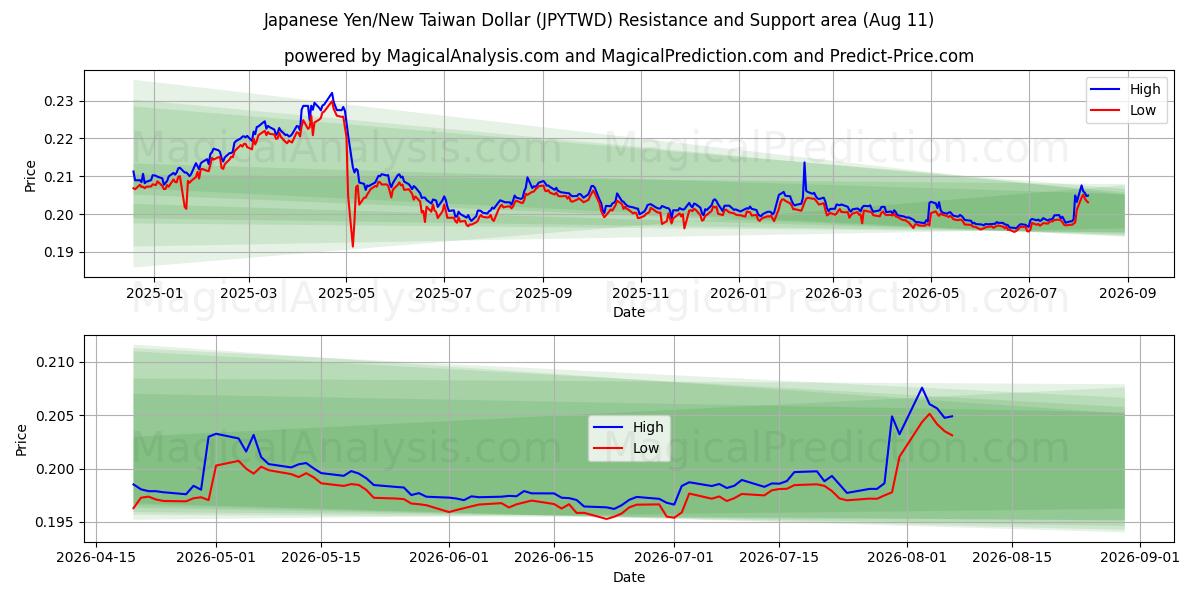  Japansk Yen/Ny Taiwan Dollar (JPYTWD) Support and Resistance area (10 Aug) 
