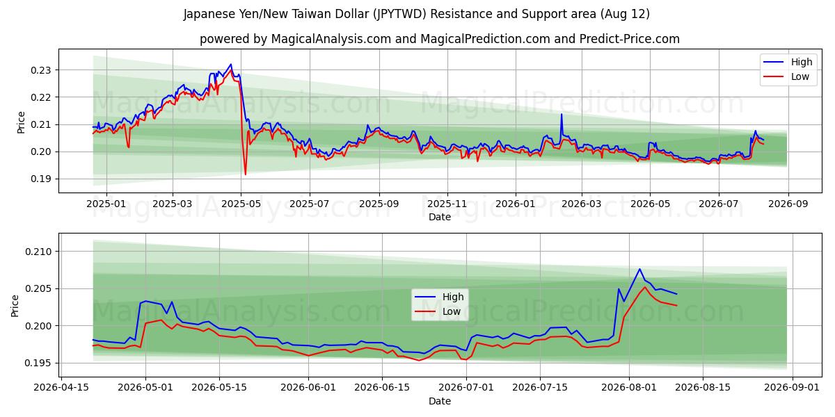  ین ژاپن/دلار جدید تایوان (JPYTWD) Support and Resistance area (11 Aug) 