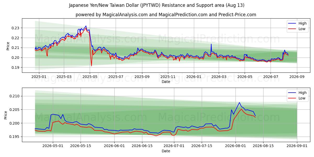  जापानी येन/नया ताइवान डॉलर (JPYTWD) Support and Resistance area (12 Aug) 