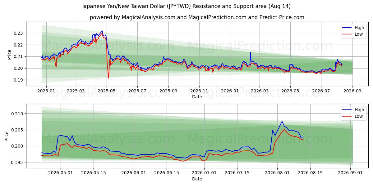  Japansk yen/ny taiwanesisk dollar (JPYTWD) Support and Resistance area (13 Aug) 