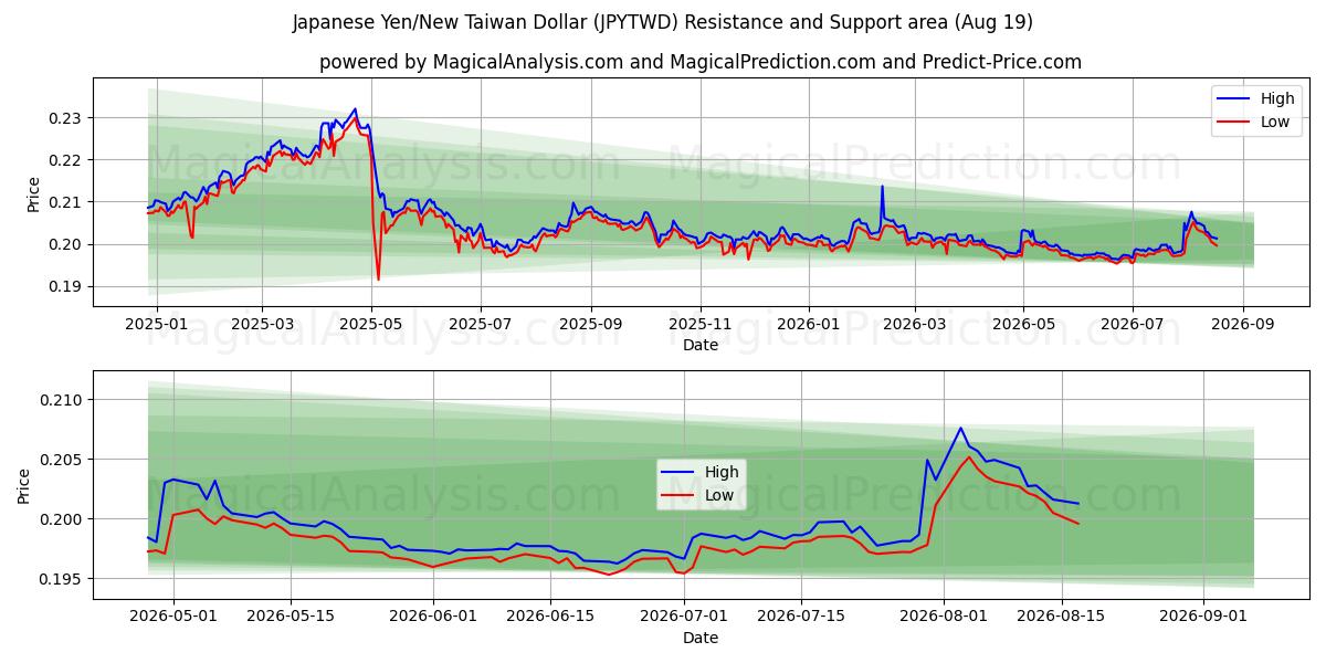  الين الياباني/دولار تايوان الجديد (JPYTWD) Support and Resistance area (17 Aug) 