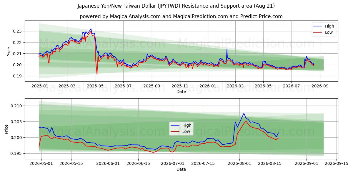  الين الياباني/دولار تايوان الجديد (JPYTWD) Support and Resistance area (19 Aug) 