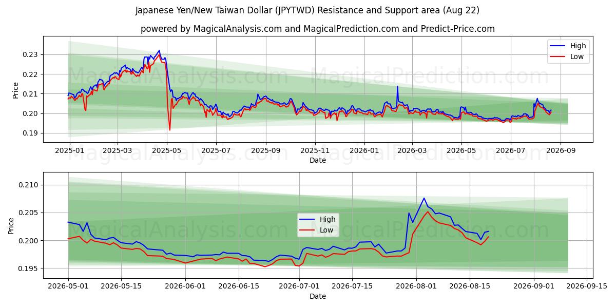  Japanese Yen/New Taiwan Dollar (JPYTWD) Support and Resistance area (20 Aug) 