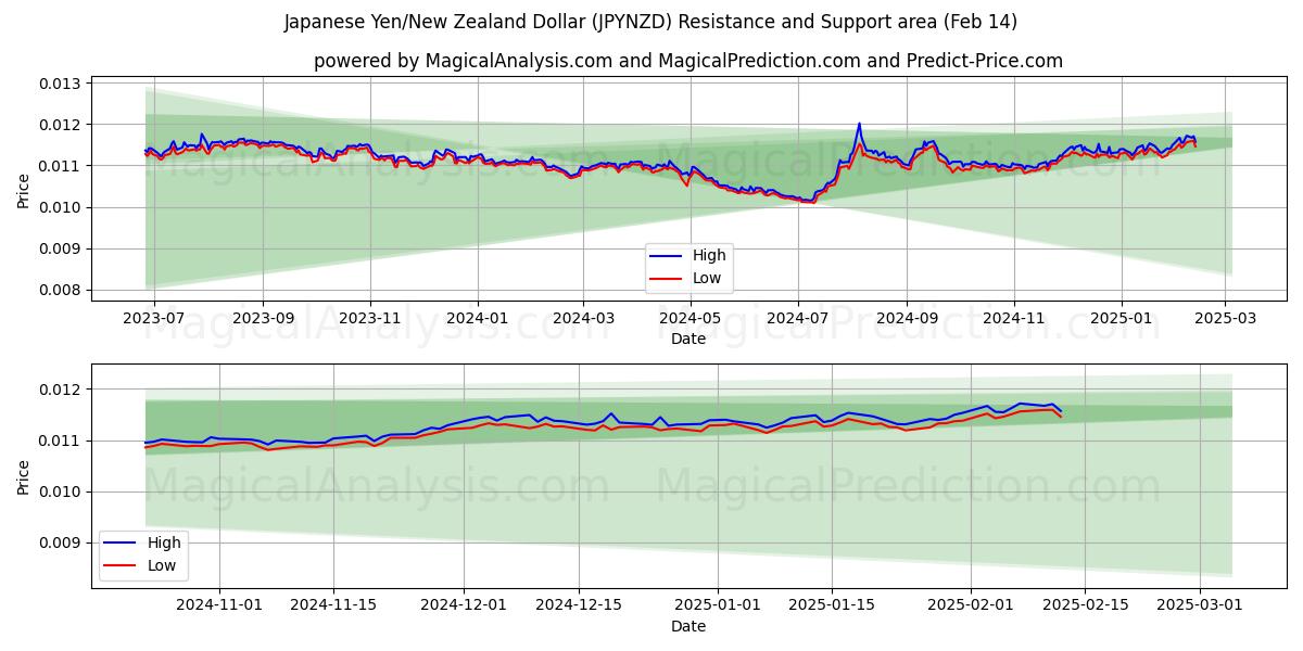  Yen japonés/Dólar neozelandés (JPYNZD) Support and Resistance area (04 Feb) 