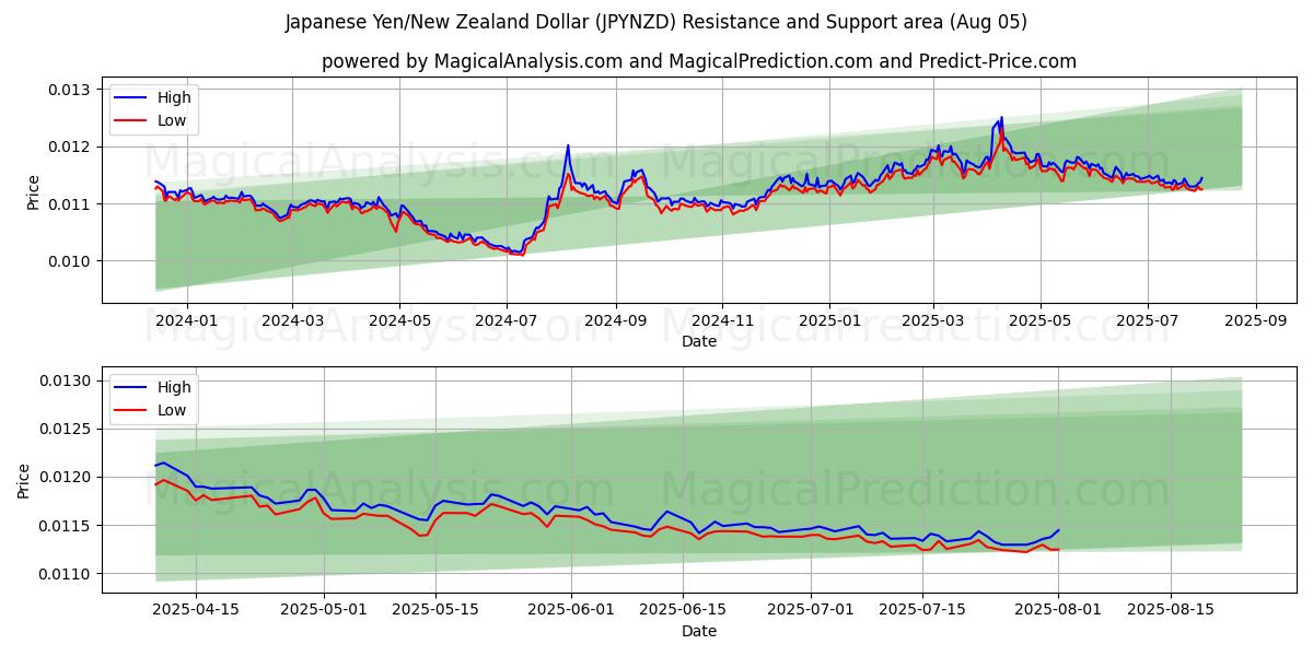  日本円/ニュージーランドドル (JPYNZD) Support and Resistance area (04 Aug) 