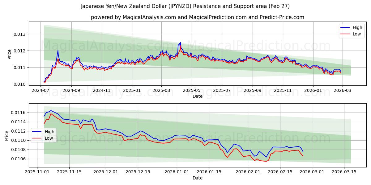  Japanin jeni / Uuden-Seelannin dollari (JPYNZD) Support and Resistance area (26 Feb) 
