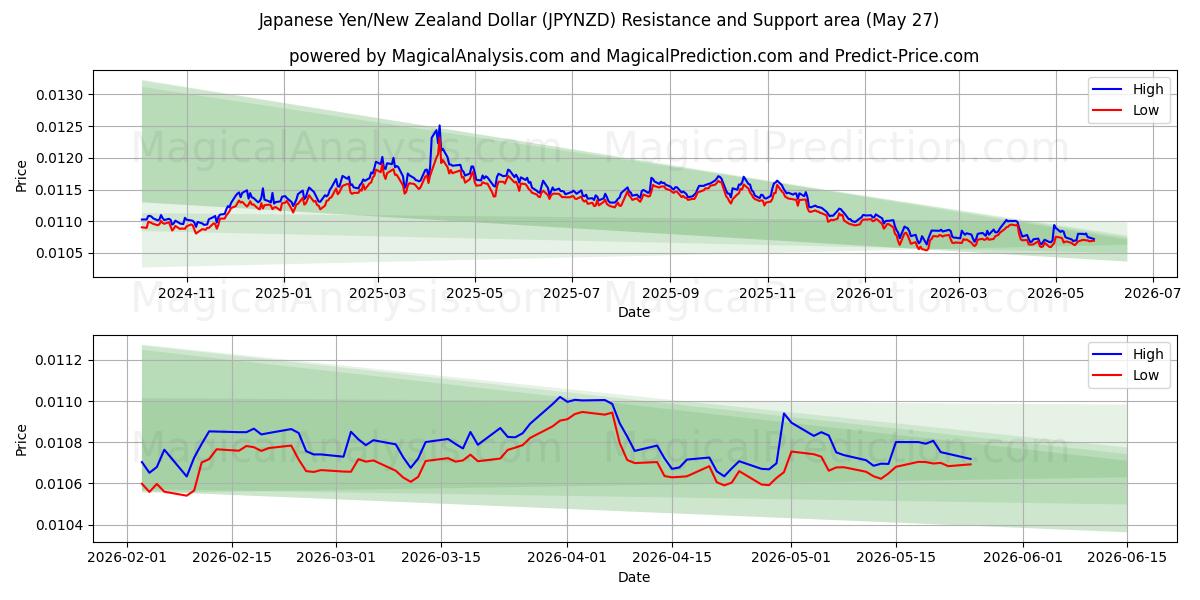  Yen japonés/Dólar neozelandés (JPYNZD) Support and Resistance area (26 May) 