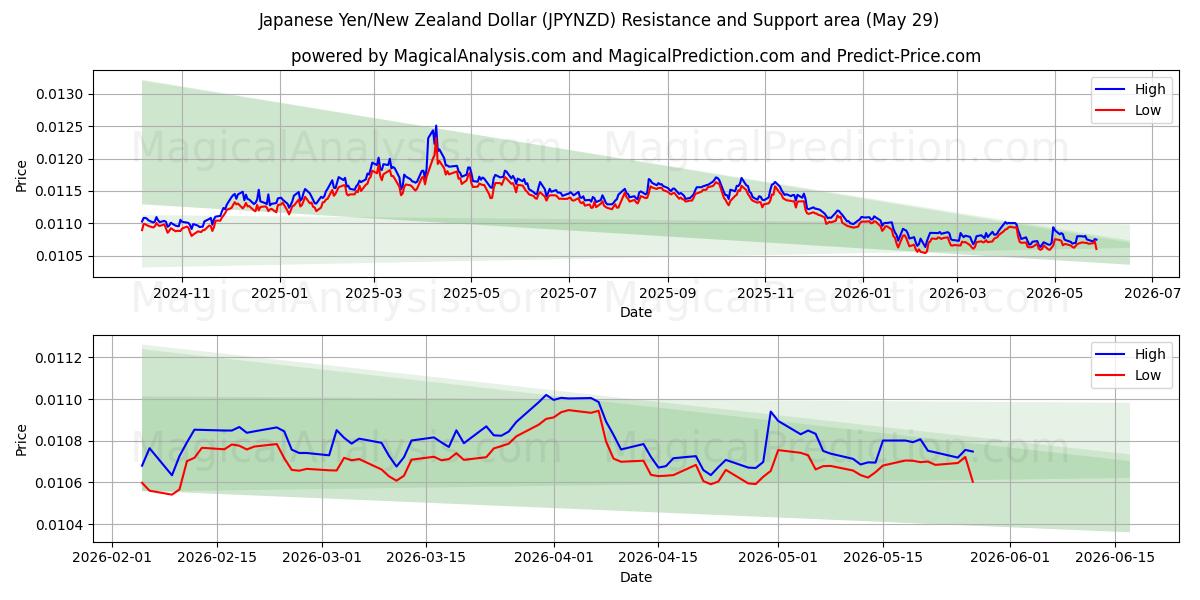  일본 엔/뉴질랜드 달러 (JPYNZD) Support and Resistance area (28 May) 