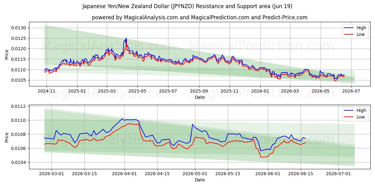  ین ژاپن/دلار نیوزیلند (JPYNZD) Support and Resistance area (18 Jun) 