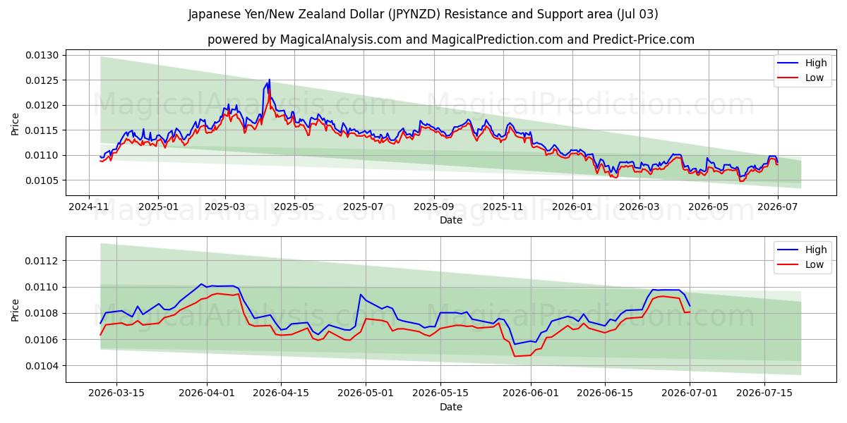  Japanese Yen/New Zealand Dollar (JPYNZD) Support and Resistance area (02 Jul) 