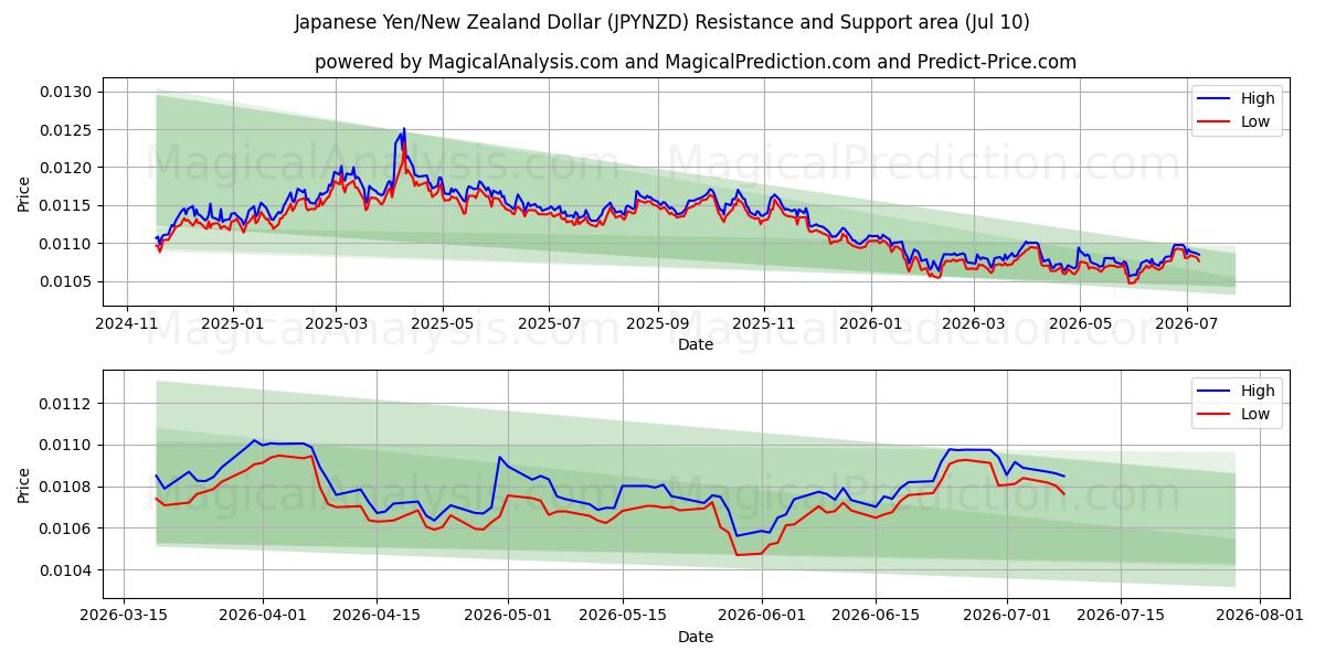  ین ژاپن/دلار نیوزیلند (JPYNZD) Support and Resistance area (09 Jul) 