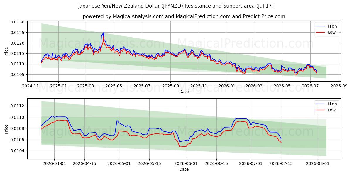  Japanischer Yen/Neuseeländischer Dollar (JPYNZD) Support and Resistance area (16 Jul) 