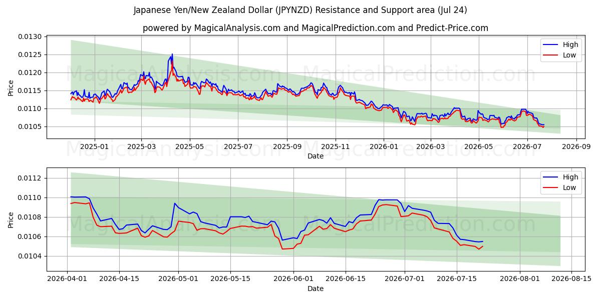  Japansk Yen/New Zealand Dollar (JPYNZD) Support and Resistance area (23 Jul) 