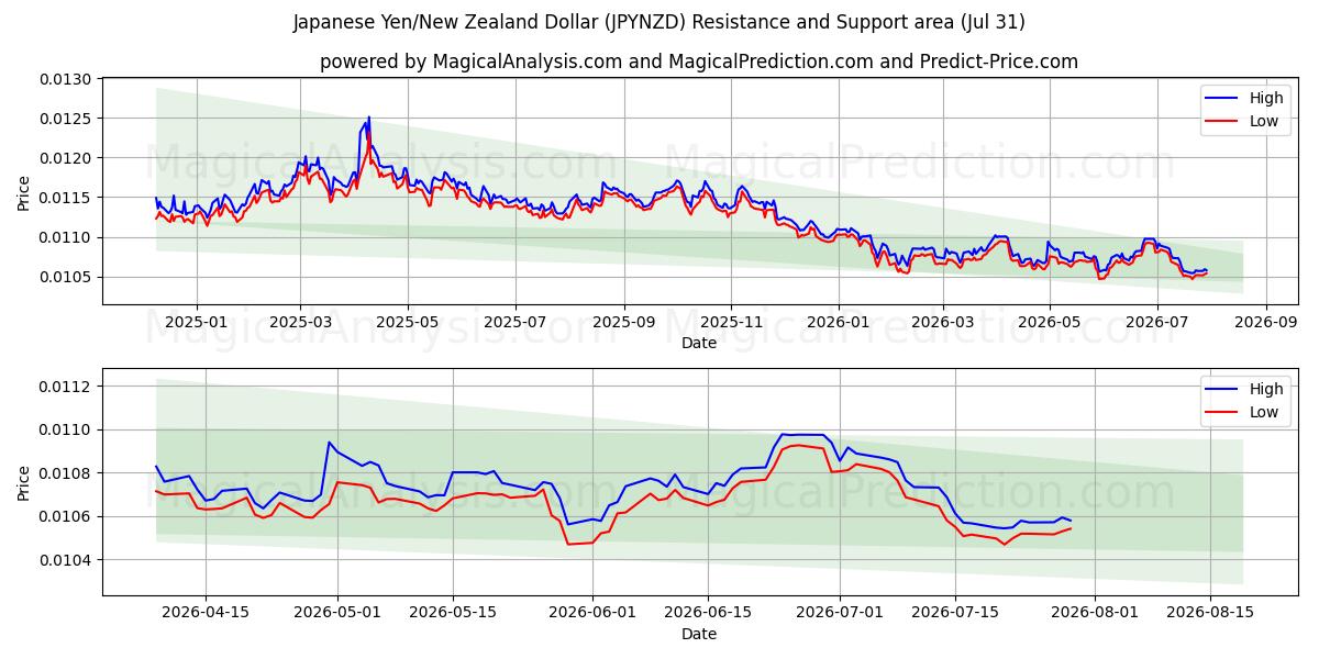  Yen japonés/Dólar neozelandés (JPYNZD) Support and Resistance area (30 Jul) 