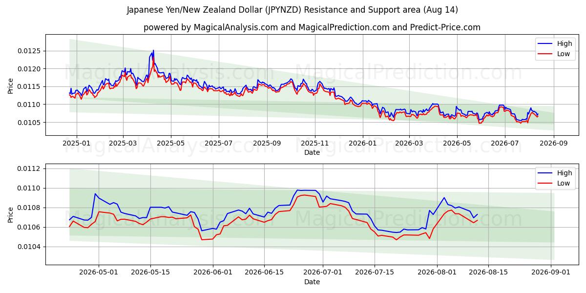  일본 엔/뉴질랜드 달러 (JPYNZD) Support and Resistance area (13 Aug) 