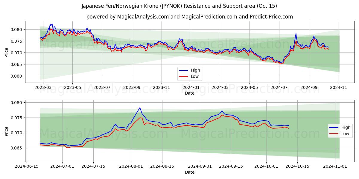  जापानी येन/नार्वेजियन क्रोन (JPYNOK) Support and Resistance area (15 Oct) 