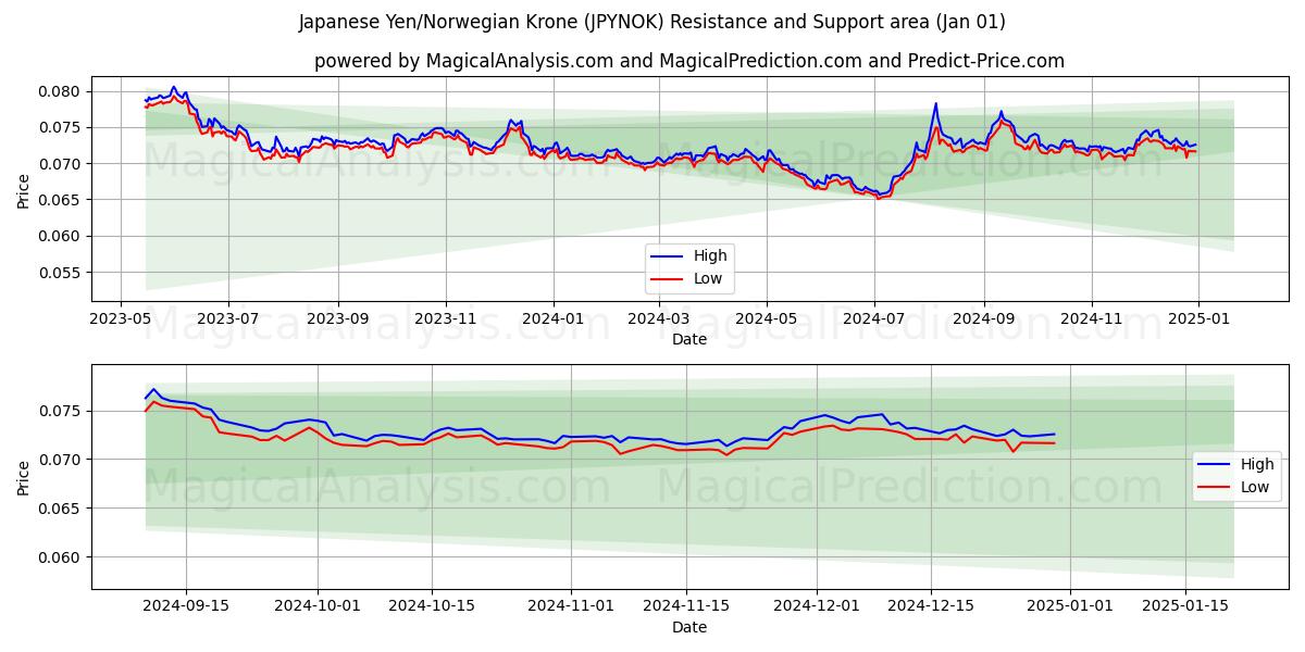  japansk yen/norsk krone (JPYNOK) Support and Resistance area (01 Jan) 