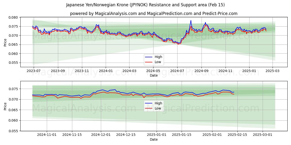  Yen japonés/corona noruega (JPYNOK) Support and Resistance area (04 Feb) 