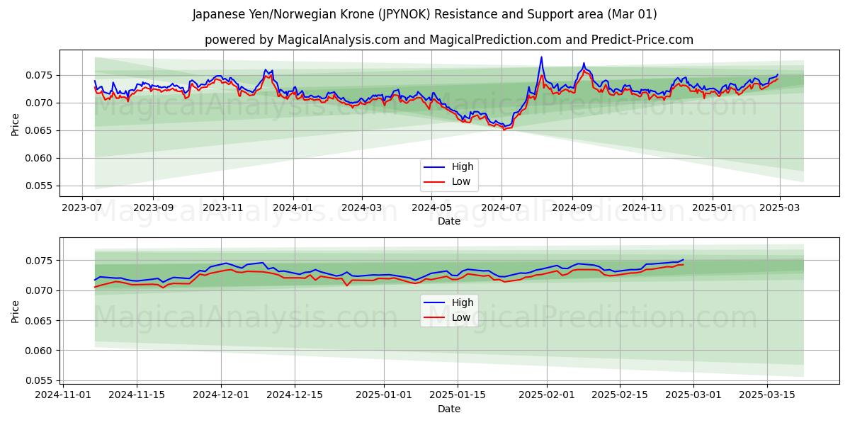  Yen japonés/corona noruega (JPYNOK) Support and Resistance area (01 Mar) 