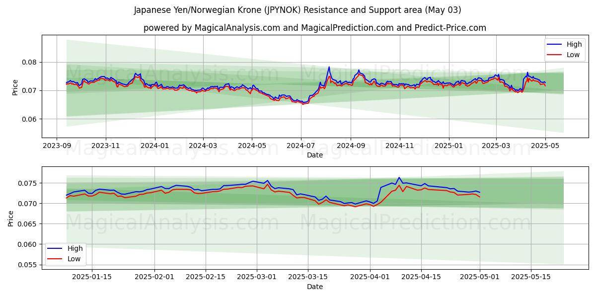  الين الياباني/الكرونة النرويجية (JPYNOK) Support and Resistance area (03 May) 