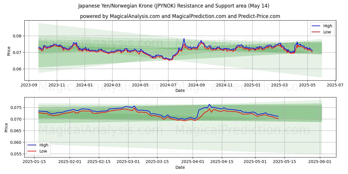  Japanese Yen/Norwegian Krone (JPYNOK) Support and Resistance area (14 May) 
