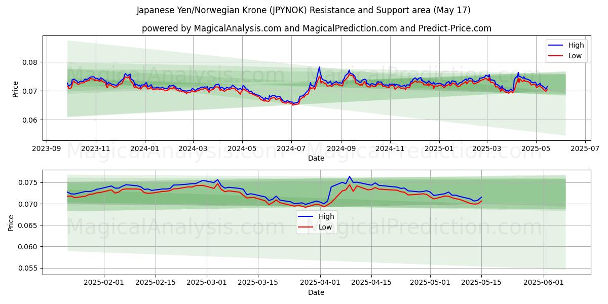  الين الياباني/الكرونة النرويجية (JPYNOK) Support and Resistance area (17 May) 